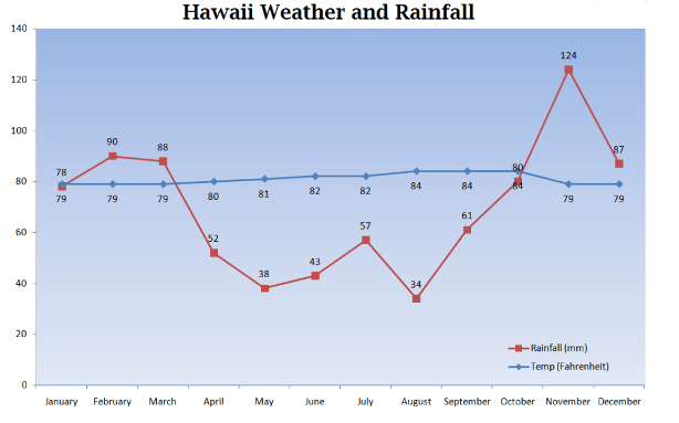 Hawaii_weather_rainfall_graph